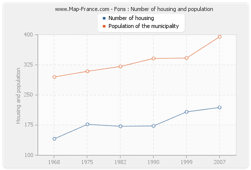 Fons : Number of housing and population