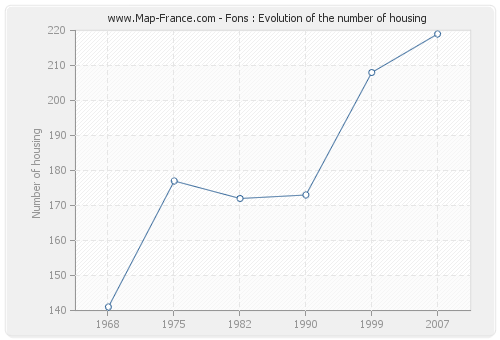 Fons : Evolution of the number of housing