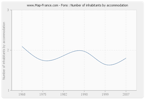 Fons : Number of inhabitants by accommodation