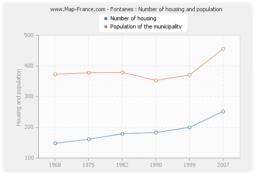 Fontanes : Number of housing and population