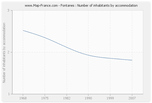 Fontanes : Number of inhabitants by accommodation