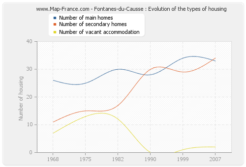 Fontanes-du-Causse : Evolution of the types of housing