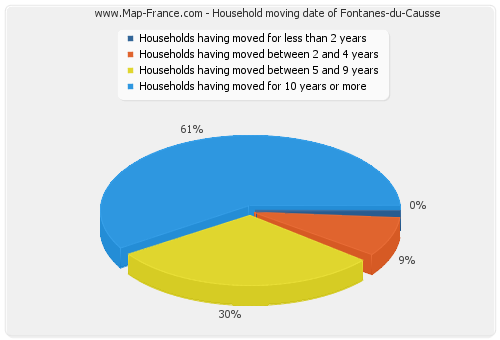 Household moving date of Fontanes-du-Causse