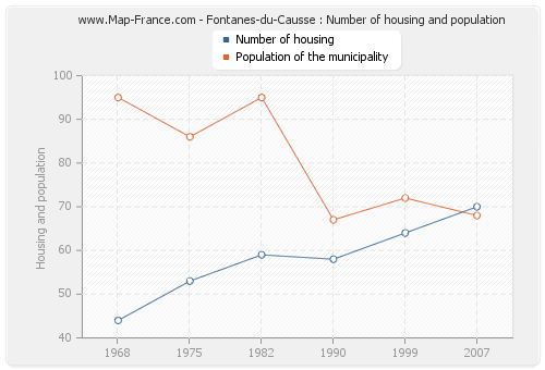 Fontanes-du-Causse : Number of housing and population