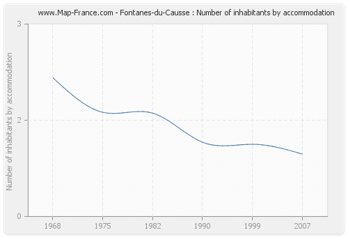 Fontanes-du-Causse : Number of inhabitants by accommodation