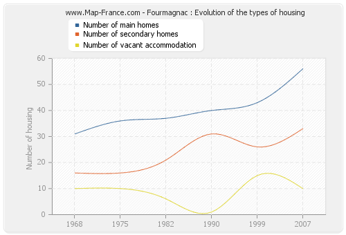 Fourmagnac : Evolution of the types of housing