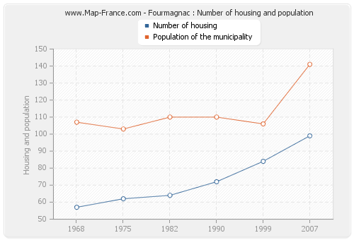 Fourmagnac : Number of housing and population