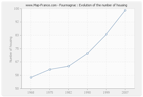 Fourmagnac : Evolution of the number of housing
