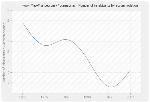 Fourmagnac : Number of inhabitants by accommodation