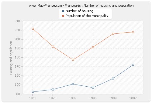 Francoulès : Number of housing and population