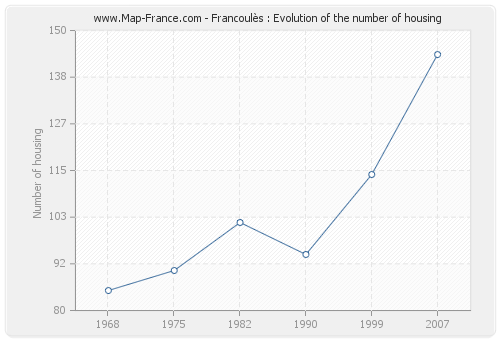 Francoulès : Evolution of the number of housing