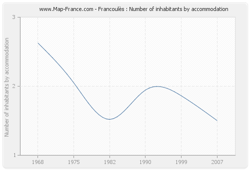 Francoulès : Number of inhabitants by accommodation