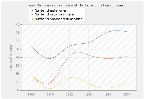 Frayssinet : Evolution of the types of housing