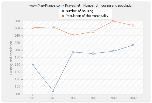 Frayssinet : Number of housing and population