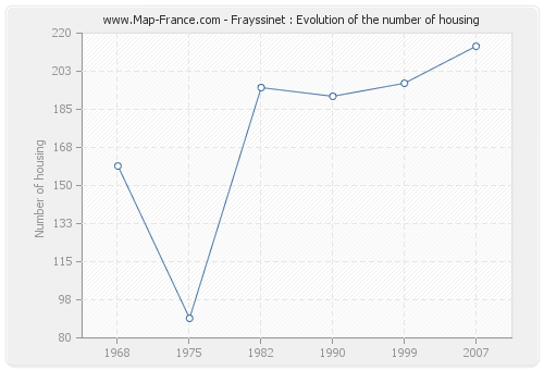 Frayssinet : Evolution of the number of housing