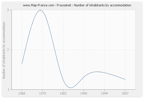 Frayssinet : Number of inhabitants by accommodation