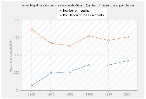 Frayssinet-le-Gélat : Number of housing and population