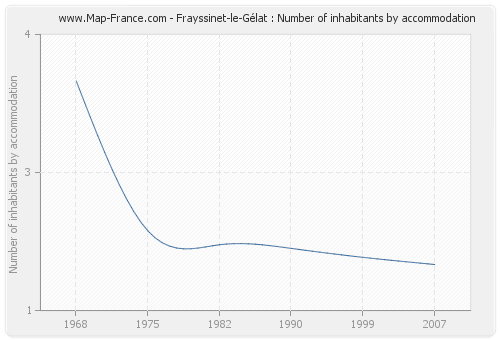 Frayssinet-le-Gélat : Number of inhabitants by accommodation