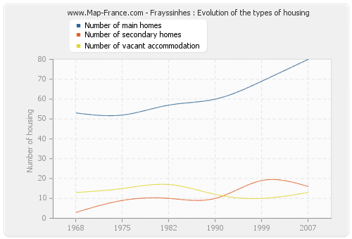 Frayssinhes : Evolution of the types of housing