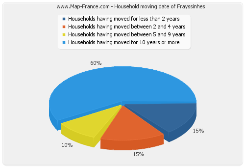 Household moving date of Frayssinhes