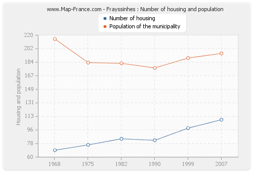 Frayssinhes : Number of housing and population