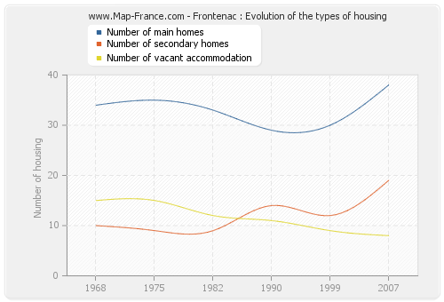 Frontenac : Evolution of the types of housing