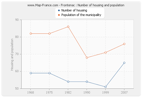 Frontenac : Number of housing and population