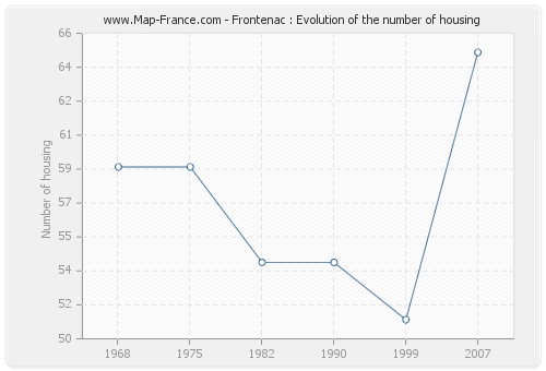 Frontenac : Evolution of the number of housing