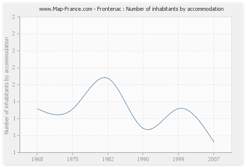 Frontenac : Number of inhabitants by accommodation