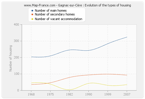 Gagnac-sur-Cère : Evolution of the types of housing