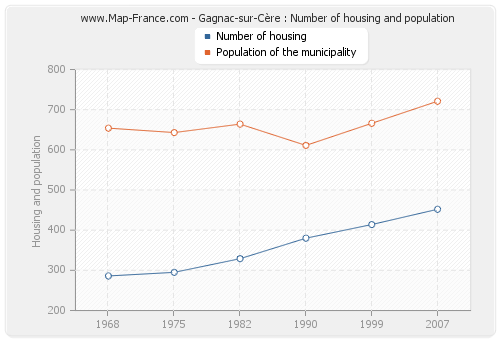 Gagnac-sur-Cère : Number of housing and population