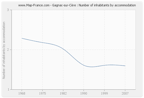 Gagnac-sur-Cère : Number of inhabitants by accommodation