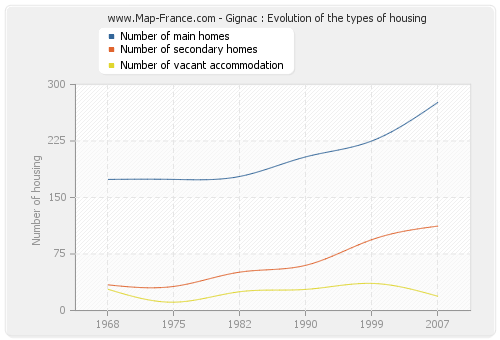 Gignac : Evolution of the types of housing