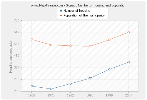 Gignac : Number of housing and population