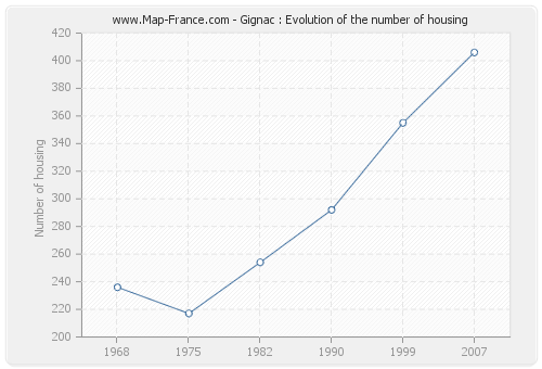 Gignac : Evolution of the number of housing