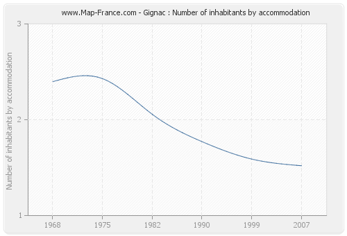 Gignac : Number of inhabitants by accommodation