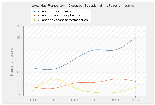 Gigouzac : Evolution of the types of housing