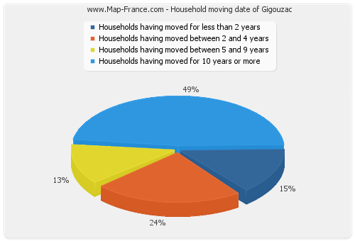 Household moving date of Gigouzac
