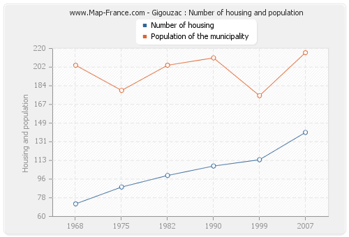 Gigouzac : Number of housing and population