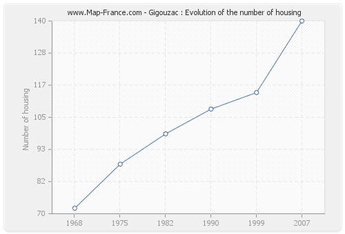 Gigouzac : Evolution of the number of housing