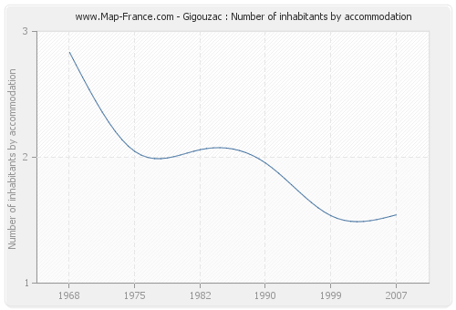 Gigouzac : Number of inhabitants by accommodation
