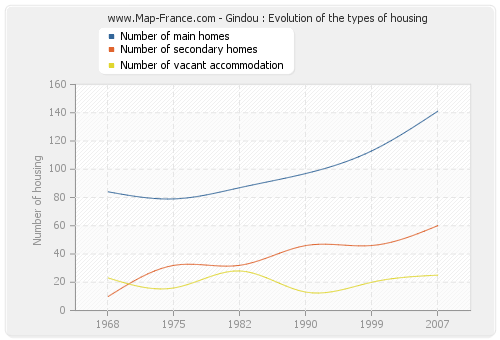 Gindou : Evolution of the types of housing