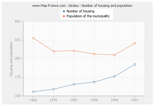 Gindou : Number of housing and population