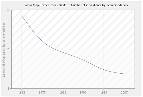 Gindou : Number of inhabitants by accommodation