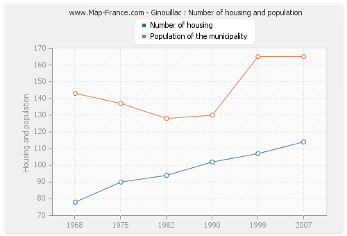 Ginouillac : Number of housing and population