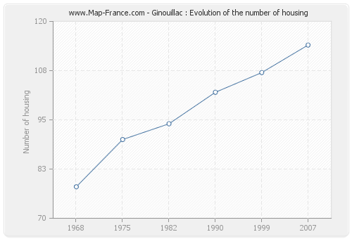 Ginouillac : Evolution of the number of housing