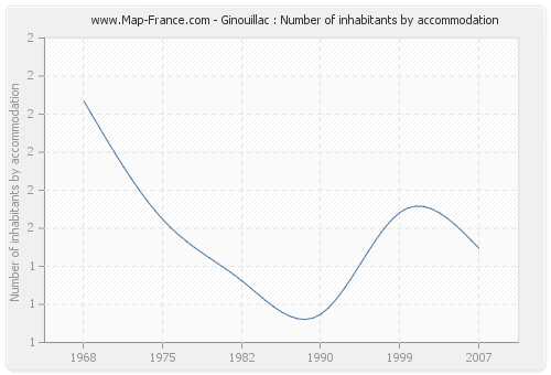 Ginouillac : Number of inhabitants by accommodation