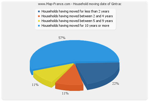 Household moving date of Gintrac