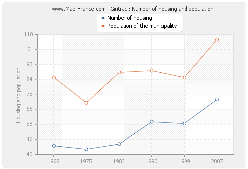 Gintrac : Number of housing and population