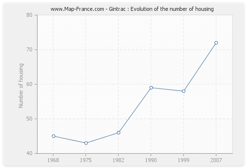 Gintrac : Evolution of the number of housing